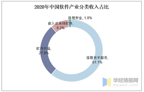 2020年中国软件业务收入 出口金额 从业人数及竞争格局统计