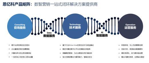 营销数字化转型:具有咨询能力的厂商,才能真正激发产品+技术的价值