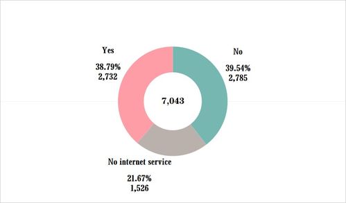 电信客户流失分析