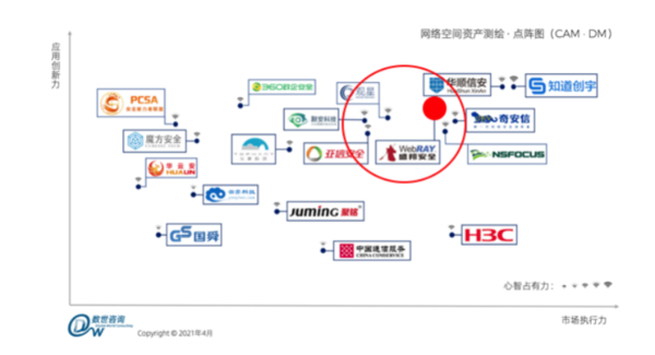 入选idc,安全牛,数世咨询,ccia等权威机构报告的网络空间测绘技术长