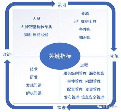 信息技术服务运行维护之实施指南