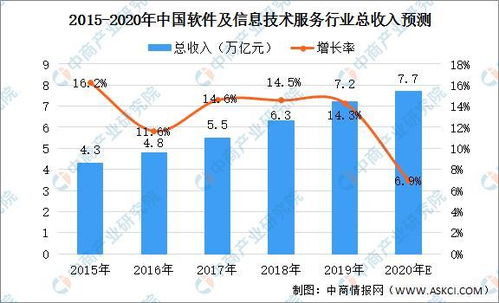 2020年中国软件及信息技术服务行业市场规模将达7.7万亿